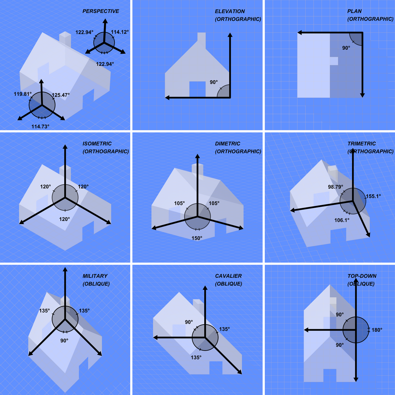 Chart comparing the major families of graphical projection, from perspective to orthographic and axonometric, showing how each renders a 3D object onto a 2D plane