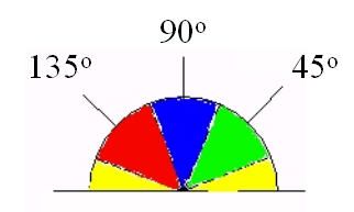 A semicircle split into colored angular sectors labeled 45, 90, and 135 degrees, illustrating how gradient angles are binned into four directions.