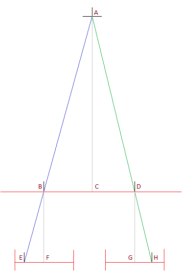 A geometric triangulation diagram: a scene point A at the top, two camera centers B and D on a horizontal baseline, and the point's projection landing at different offsets E-F and G-H on the two image planes below.