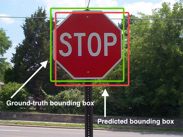 A stop sign with two overlapping rectangles, a green ground-truth box and a red predicted box, illustrating Intersection over Union