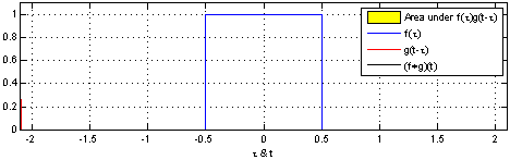 Animation: a rectangular box function slid past a copy of itself, with the overlapping area shaded, tracing out a triangular convolution curve.