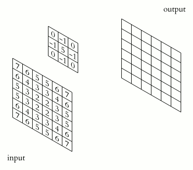 Animation: a 3x3 sharpen kernel slides over a grid of input numbers, and each landing position writes one number into the output grid.