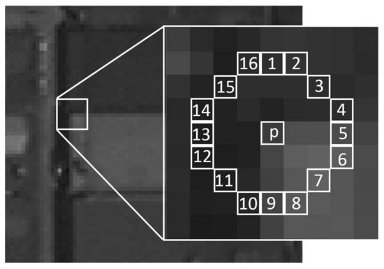 A diagram of the FAST corner detector showing a candidate pixel at the center and the ring of 16 surrounding pixels it compares against to decide whether the center is a corner.