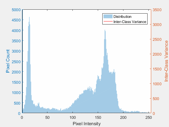 An animation sweeping a candidate threshold across an image histogram, showing the two-class separation score peak at the optimal value.