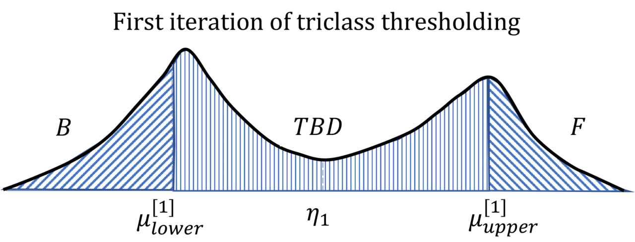 A diagram separating an image into three intensity classes using a multi-level thresholding scheme.