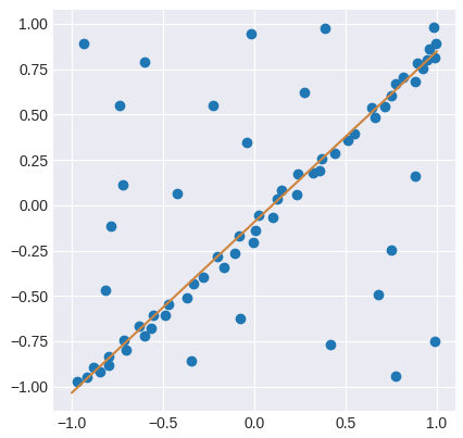 A scatter plot of points with a clear linear trend plus scattered outliers, with a line fit by RANSAC passing through the dense band of inliers and ignoring the stray points.